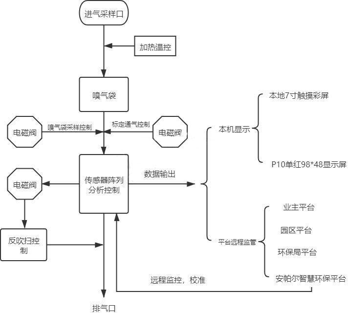 惡臭氣象監(jiān)測儀廠家產(chǎn)品