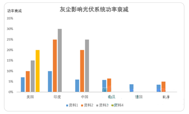 數(shù)字高精度光伏電站灰塵監(jiān)測(cè)系統(tǒng)數(shù)據(jù)圖